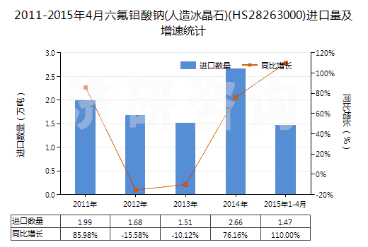 2011-2015年4月六氟鋁酸鈉(人造冰晶石)(HS28263000)進口量及增速統計